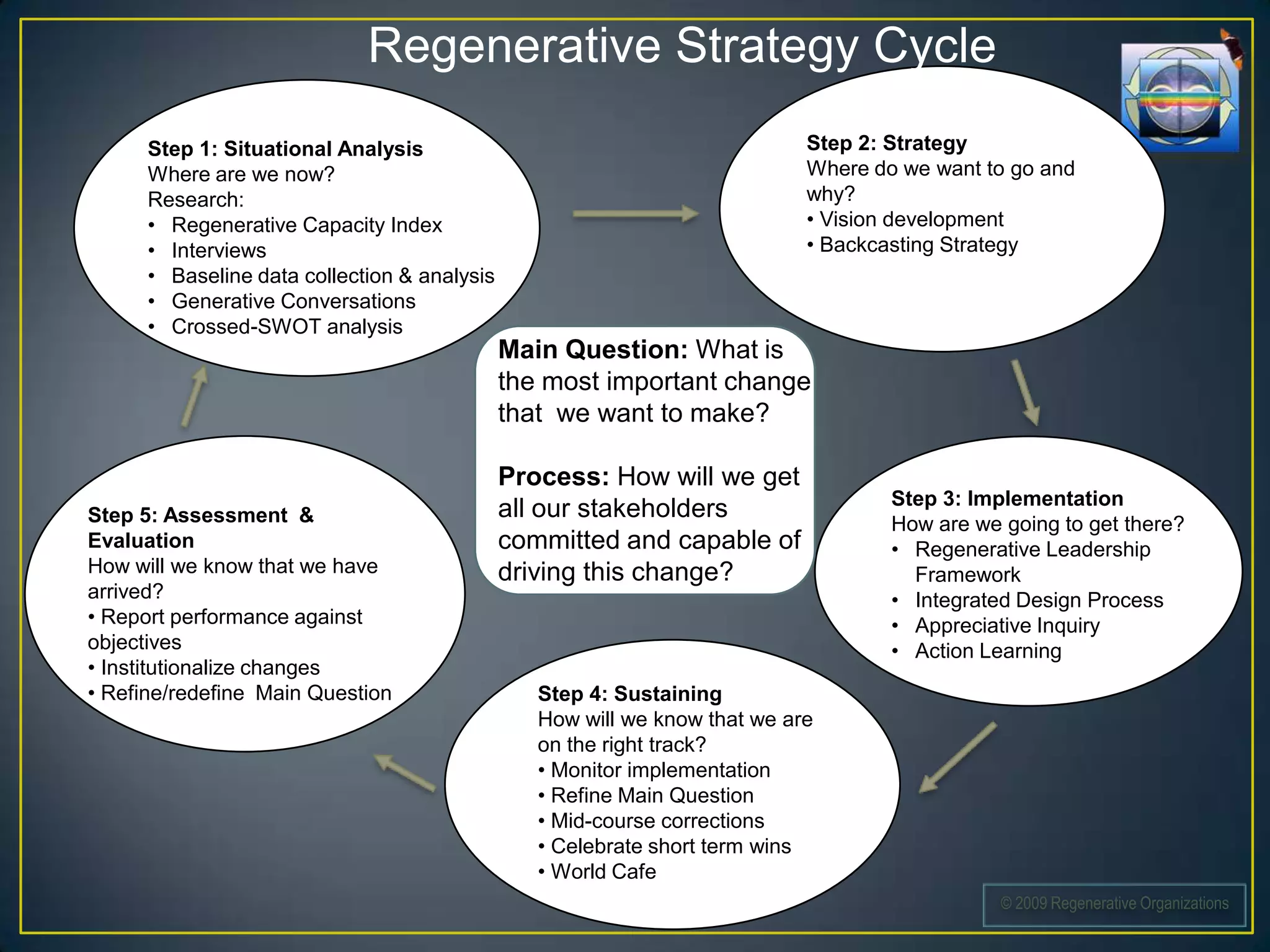 Regenerative Strategy Cycle
      Step 1: Situational Analysis                                          Step 2: Strategy
      Where are we now?                                                     Where do we want to go and
      Research:                                                             why?
      • Regenerative Capacity Index                                         • Vision development
      • Interviews                                                          • Backcasting Strategy
      • Baseline data collection & analysis
      • Generative Conversations
      • Crossed-SWOT analysis
                                              Main Question: What is
                                              the most important change
                                              that we want to make?

                                              Process: How will we get
                                                                                    Step 3: Implementation
Step 5: Assessment &                          all our stakeholders
                                                                                    How are we going to get there?
Evaluation                                    committed and capable of              • Regenerative Leadership
How will we know that we have                 driving this change?                    Framework
arrived?                                                                            • Integrated Design Process
• Report performance against                                                        • Appreciative Inquiry
objectives                                                                          • Action Learning
• Institutionalize changes
• Refine/redefine Main Question                  Step 4: Sustaining
                                                 How will we know that we are
                                                 on the right track?
                                                 • Monitor implementation
                                                 • Refine Main Question
                                                 • Mid-course corrections
                                                 • Celebrate short term wins
                                                 • World Cafe
                                                                                               © 2009 Regenerative Organizations
 