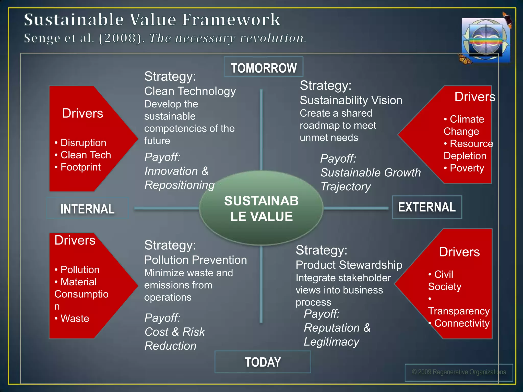 TOMORROW
               Strategy:
               Clean Technology              Strategy:
               Develop the                   Sustainability Vision                  Drivers
 Drivers       sustainable                   Create a shared
                                                                                 • Climate
               competencies of the           roadmap to meet
                                                                                 Change
               future                        unmet needs
• Disruption                                                                     • Resource
• Clean Tech   Payoff:                            Payoff:                        Depletion
• Footprint    Innovation &                                                      • Poverty
                                                  Sustainable Growth
               Repositioning                      Trajectory
                               SUSTAINAB                             EXTERNAL
 INTERNAL
                                LE VALUE
Drivers        Strategy:                     Strategy:                         Drivers
               Pollution Prevention          Product Stewardship
• Pollution    Minimize waste and                                          • Civil
• Material                                   Integrate stakeholder
               emissions from                views into business           Society
Consumptio     operations                                                  •
n                                            process
                                              Payoff:                      Transparency
• Waste        Payoff:                                                     • Connectivity
               Cost & Risk                    Reputation &
               Reduction                      Legitimacy
                                     TODAY
                                                                      © 2009 Regenerative Organizations
 