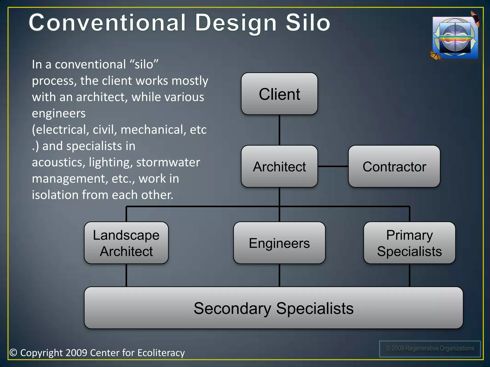In a conventional “silo”
     process, the client works mostly
     with an architect, while various             Client
     engineers
     (electrical, civil, mechanical, etc
     .) and specialists in
     acoustics, lighting, stormwater             Architect        Contractor
     management, etc., work in
     isolation from each other.

                  Landscape                                          Primary
                                                 Engineers
                   Architect                                        Specialists



                                          Secondary Specialists

                                                                     © 2009 Regenerative Organizations
© Copyright 2009 Center for Ecoliteracy
 