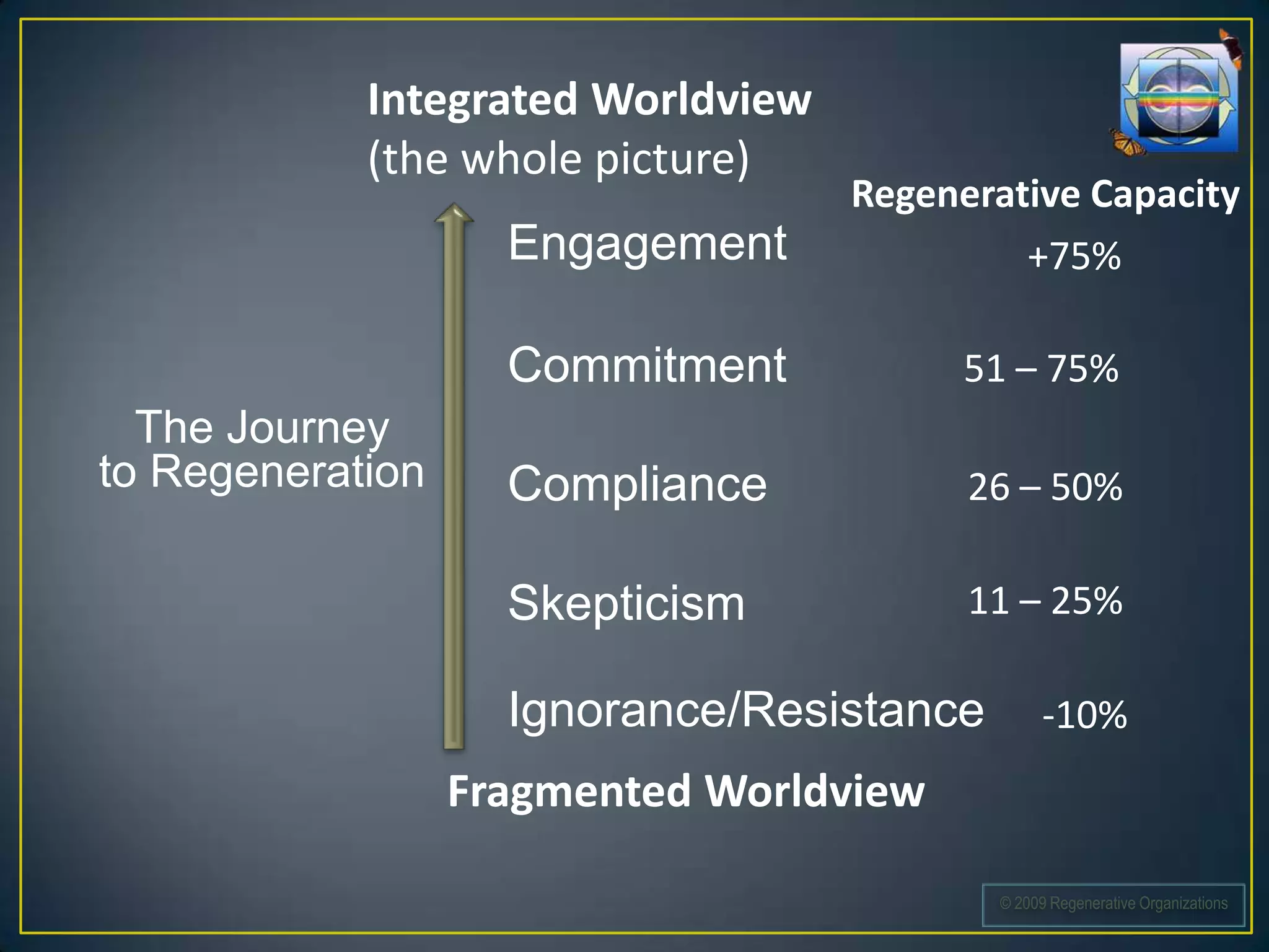 Integrated Worldview
            (the whole picture)
                                   Regenerative Capacity
                    Engagement              +75%

                    Commitment           51 – 75%
  The Journey
to Regeneration     Compliance           26 – 50%

                    Skepticism           11 – 25%

                    Ignorance/Resistance         -10%
                  Fragmented Worldview

                                           © 2009 Regenerative Organizations
 