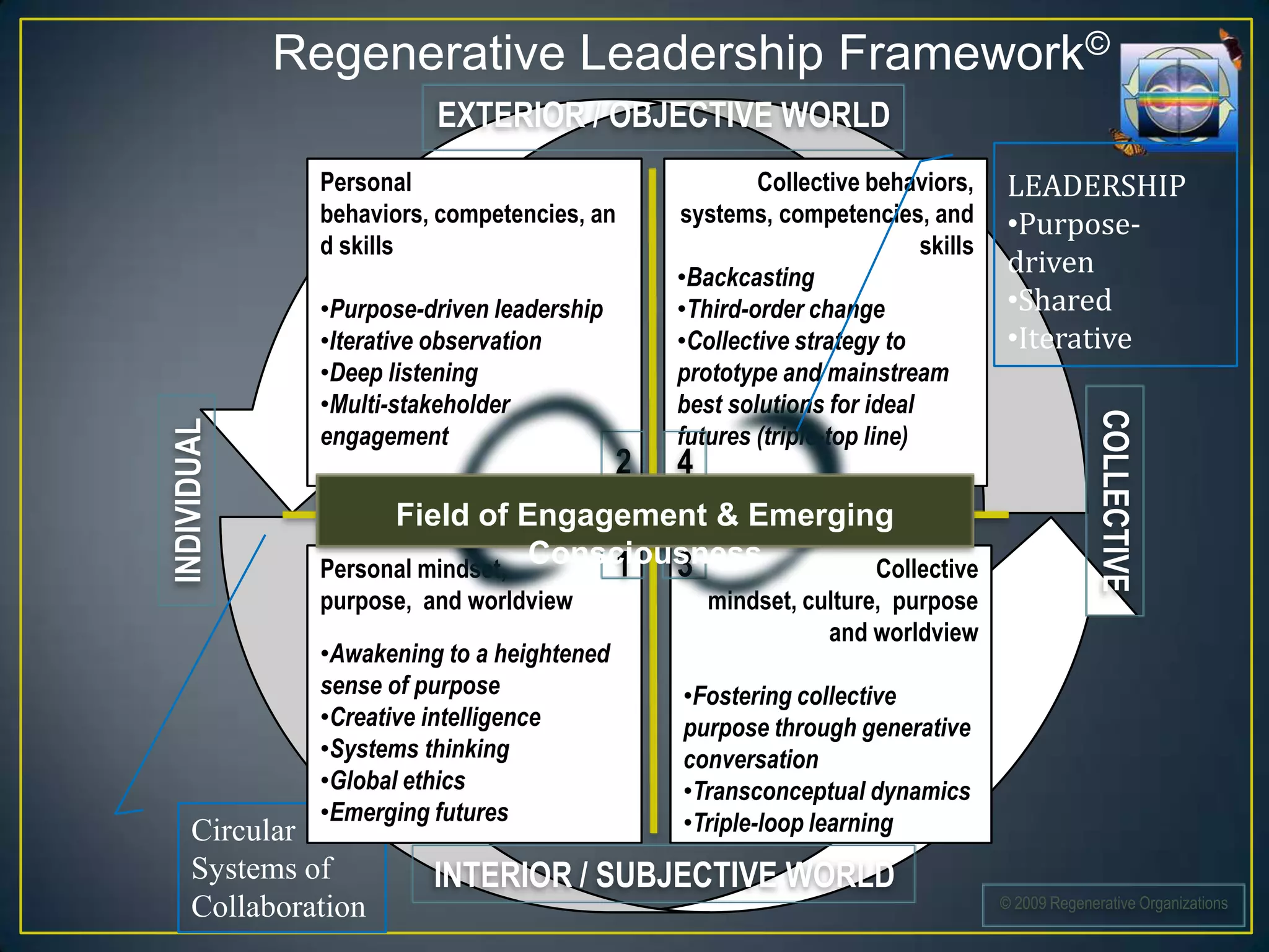 Regenerative Leadership Framework©
                        EXTERIOR / OBJECTIVE WORLD
              Personal                                 Collective behaviors,       LEADERSHIP
              behaviors, competencies, an      systems, competencies, and          •Purpose-
              d skills                                                   skills
                                               •Backcasting
                                                                                   driven
              •Purpose-driven leadership       •Third-order change                 •Shared
              •Iterative observation           •Collective strategy to             •Iterative
              •Deep listening                  prototype and mainstream
              •Multi-stakeholder               best solutions for ideal




                                                                                               COLLECTIVE
INDIVIDUAL




              engagement                       futures (triple-top line)
                                           2   4
                    Field of Engagement & Emerging
              Personal mindset,
                                Consciousness
                                    1 3          Collective
              purpose, and worldview               mindset, culture, purpose
                                                              and worldview
              •Awakening to a heightened
              sense of purpose                 •Fostering collective
              •Creative intelligence           purpose through generative
              •Systems thinking                conversation
              •Global ethics                   •Transconceptual dynamics
              •Emerging futures                •Triple-loop learning
     Circular
     Systems of         INTERIOR / SUBJECTIVE WORLD
     Collaboration                                                                © 2009 Regenerative Organizations
 