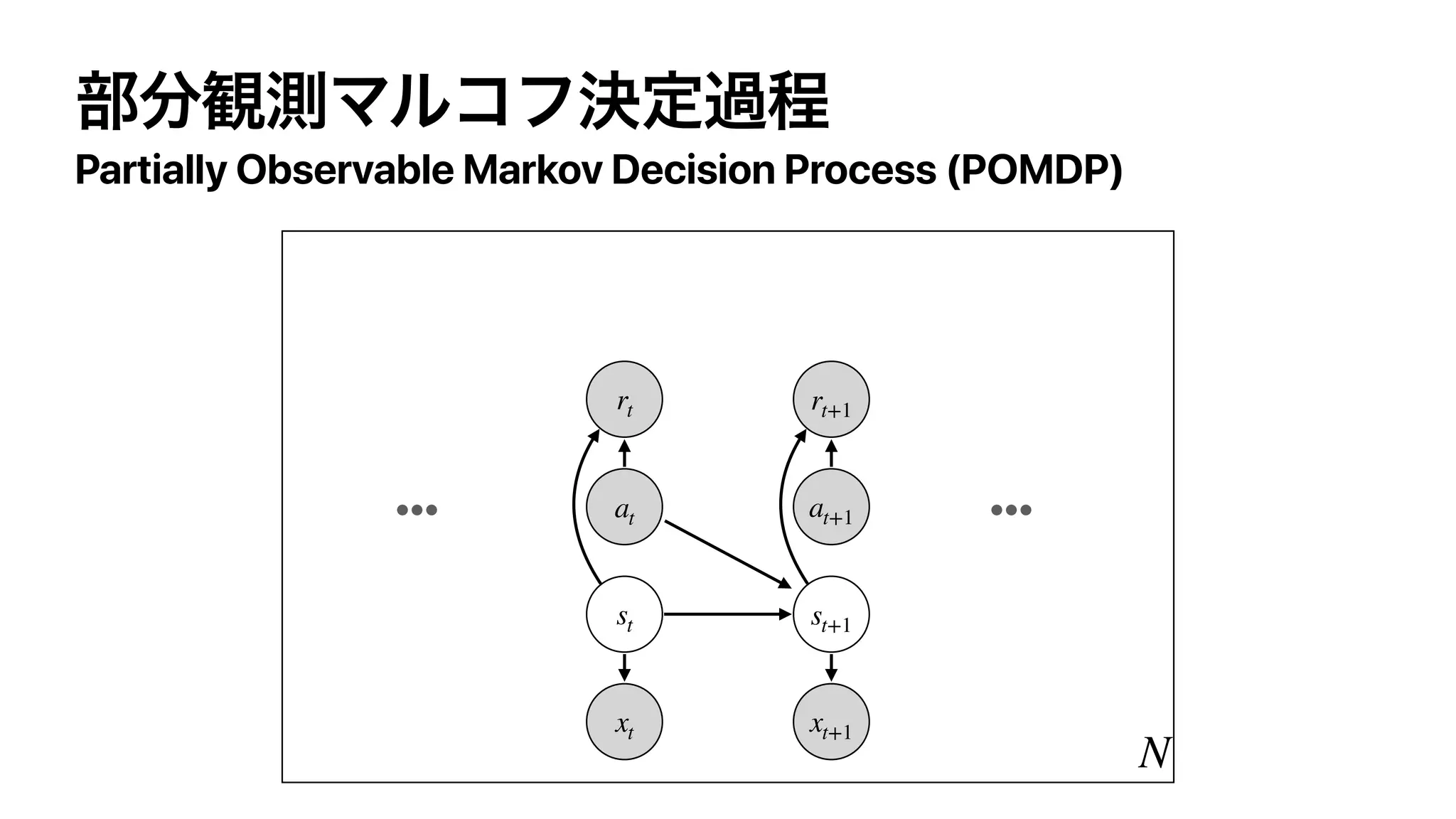 Partially Observable Markov Decision Process (POMDP)
N
xt
at
rt
••••••
st
xt+1
at+1
rt+1
st+1
 