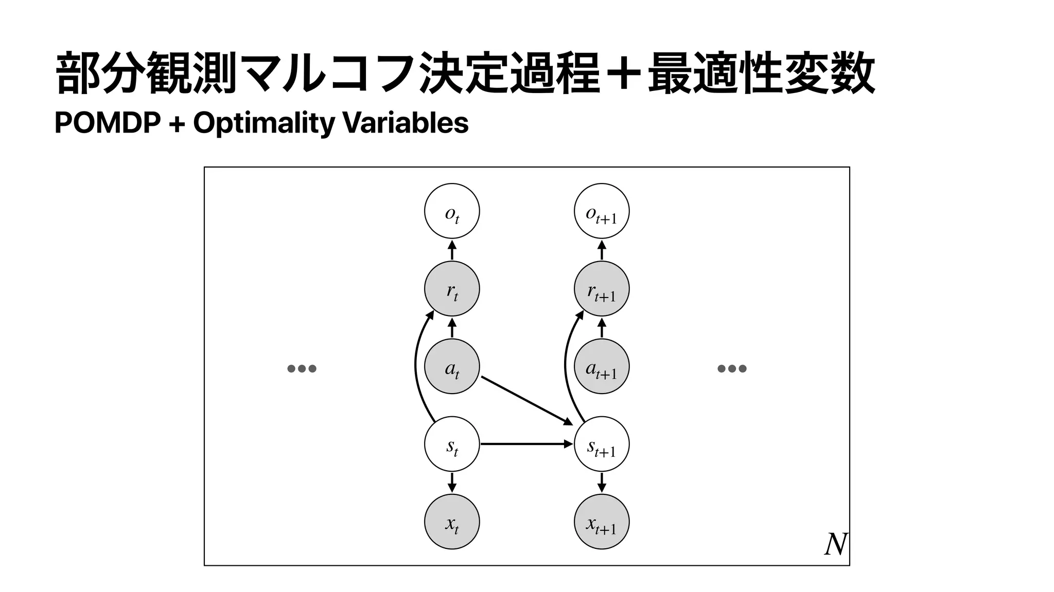 POMDP + Optimality Variables
N
xt
ot
at
rt
••••••
st
xt+1
ot+1
at+1
rt+1
st+1
 