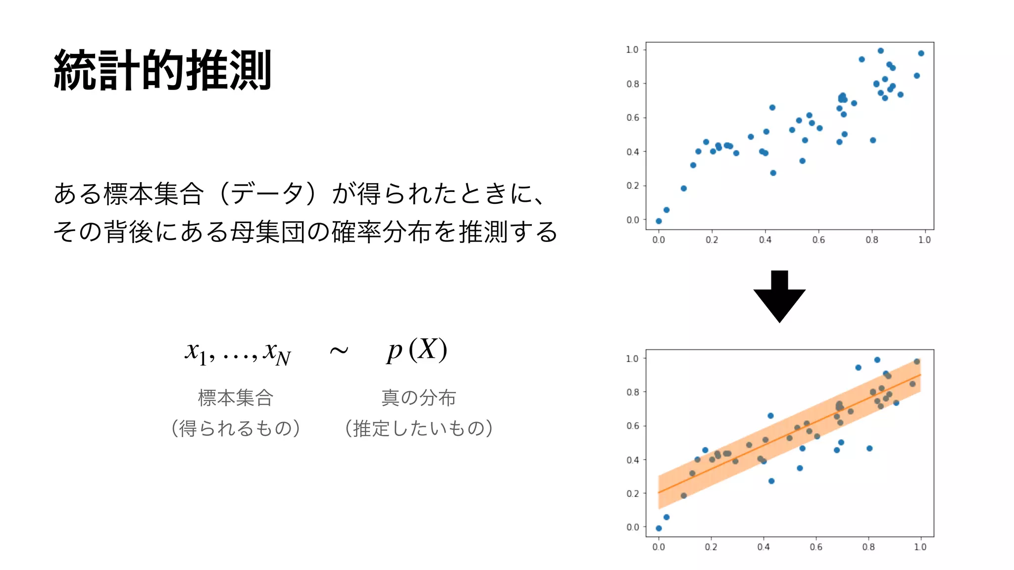 x1, …, xN ∼ p (X)
 