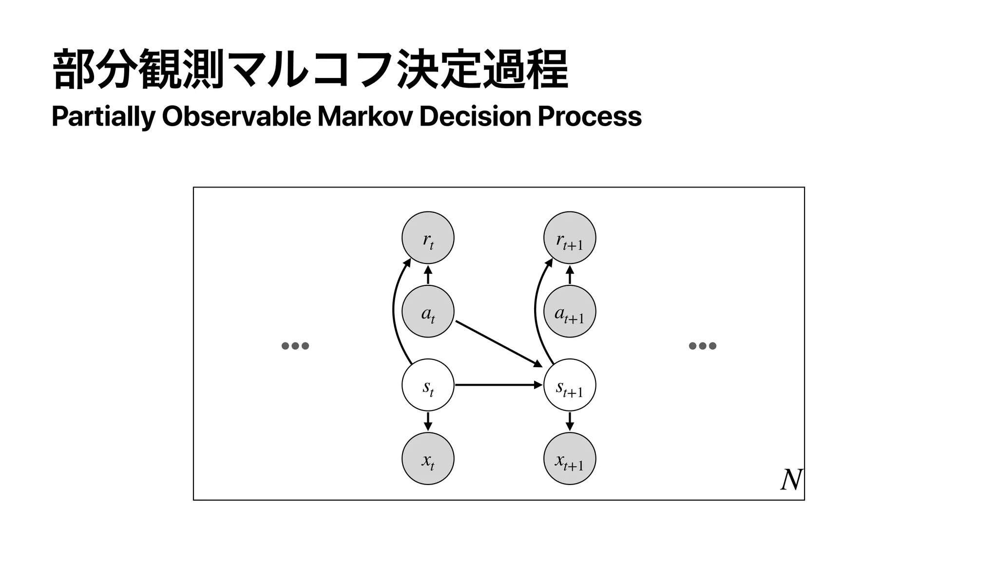 Partially Observable Markov Decision Process
N
xt
at
rt
••••••
st
xt+1
at+1
rt+1
st+1
 