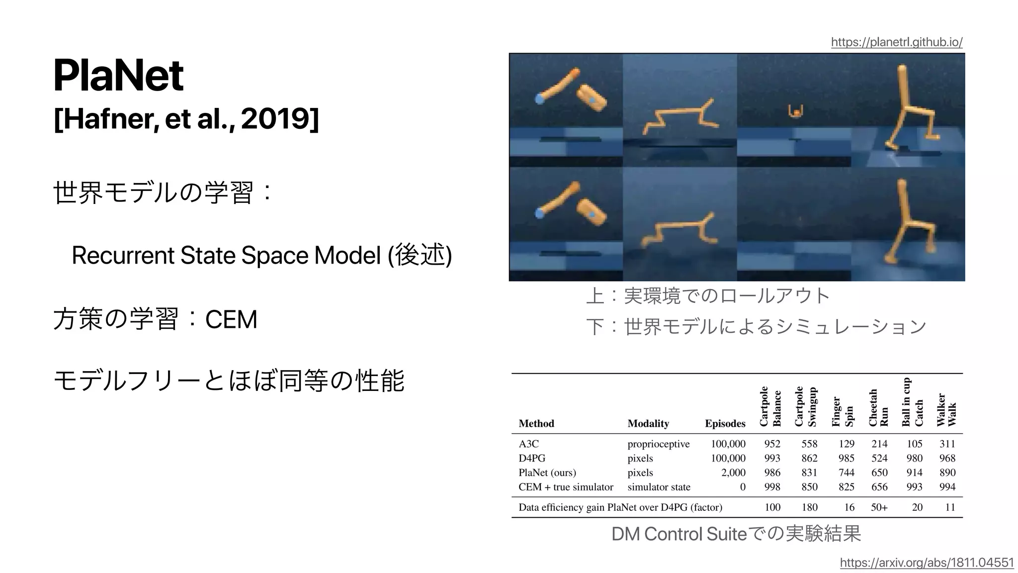 [Hafner,et al.,2019]
Recurrent State Space Model ( )
CEM
PlaNet
DM Control Suite
https://arxiv.org/abs/1811.04551
https://planetrl.github.io/
 