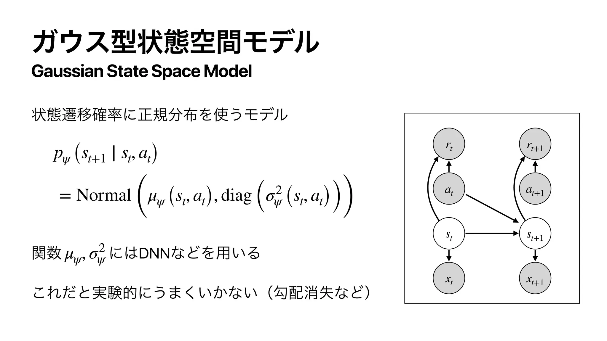 Gaussian State Space Model
DNN
pψ (st+1 ∣ st, at)
= Normal
(
μψ (st, at), diag (σ2
ψ (st, at)))
μψ, σ2
ψ
xt
at
rt
st
xt+1
at+1
rt+1
st+1
 