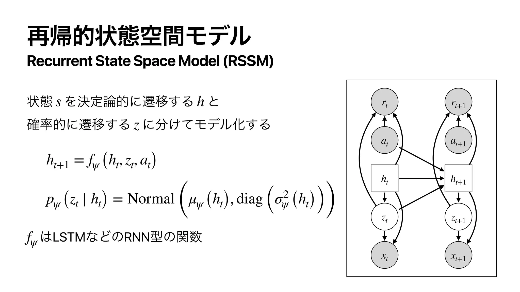 Recurrent State Space Model (RSSM)
LSTM RNN
s h
z
ht+1 = fψ (ht, zt, at)
pψ (zt ∣ ht) = Normal
(
μψ (ht), diag (σ2
ψ (ht)))
fψ
xt
at
rt
zt
xt+1
at+1
rt+1
zt+1
ht ht+1
 