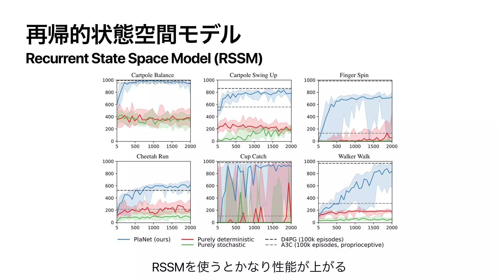 RSSM
Recurrent State Space Model (RSSM)
 