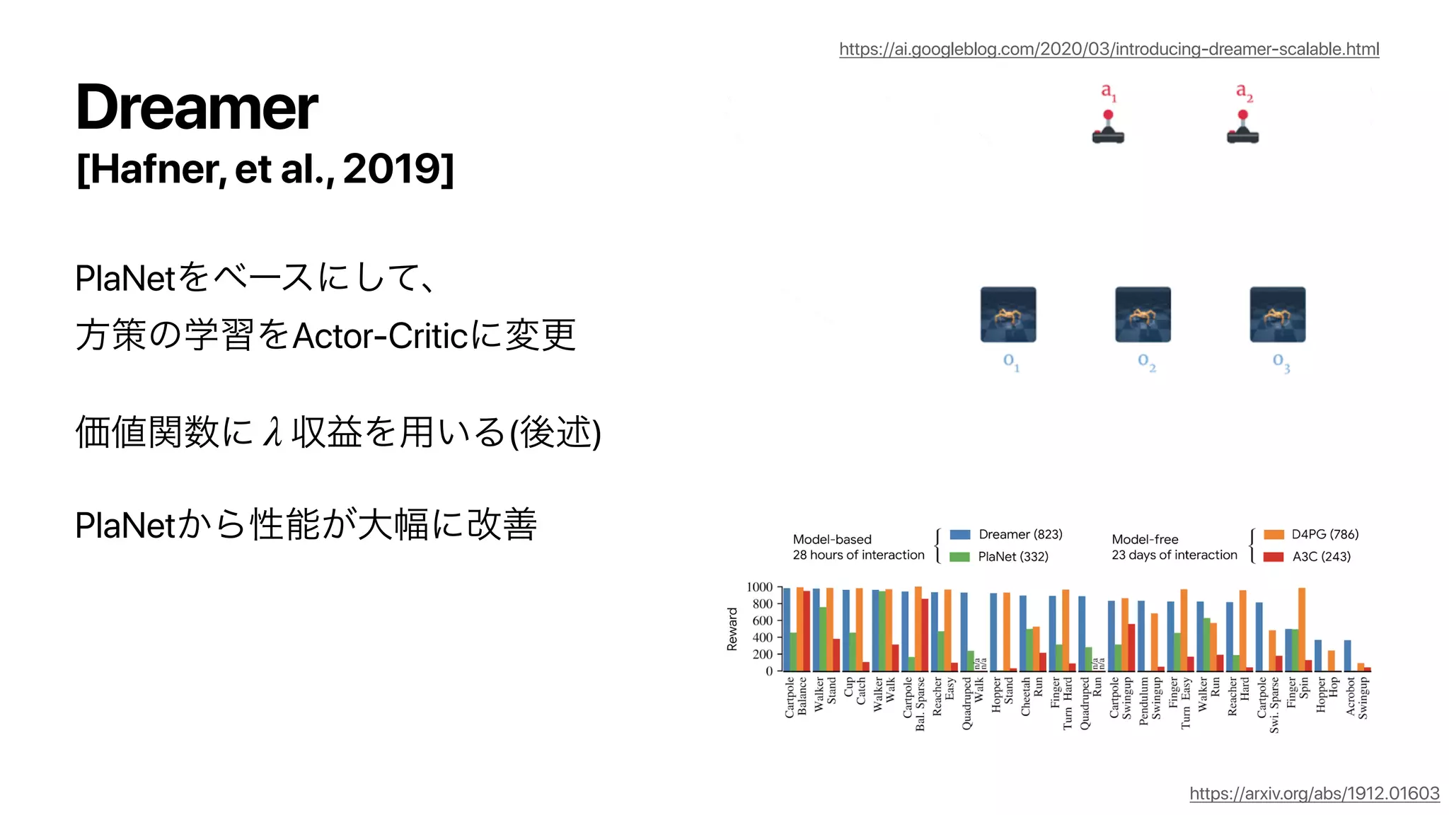[Hafner,et al.,2019]
PlaNet
Actor-Critic
( )
PlaNet
λ
Dreamer
https://arxiv.org/abs/1912.01603
https://ai.googleblog.com/2020/03/introducing-dreamer-scalable.html
 