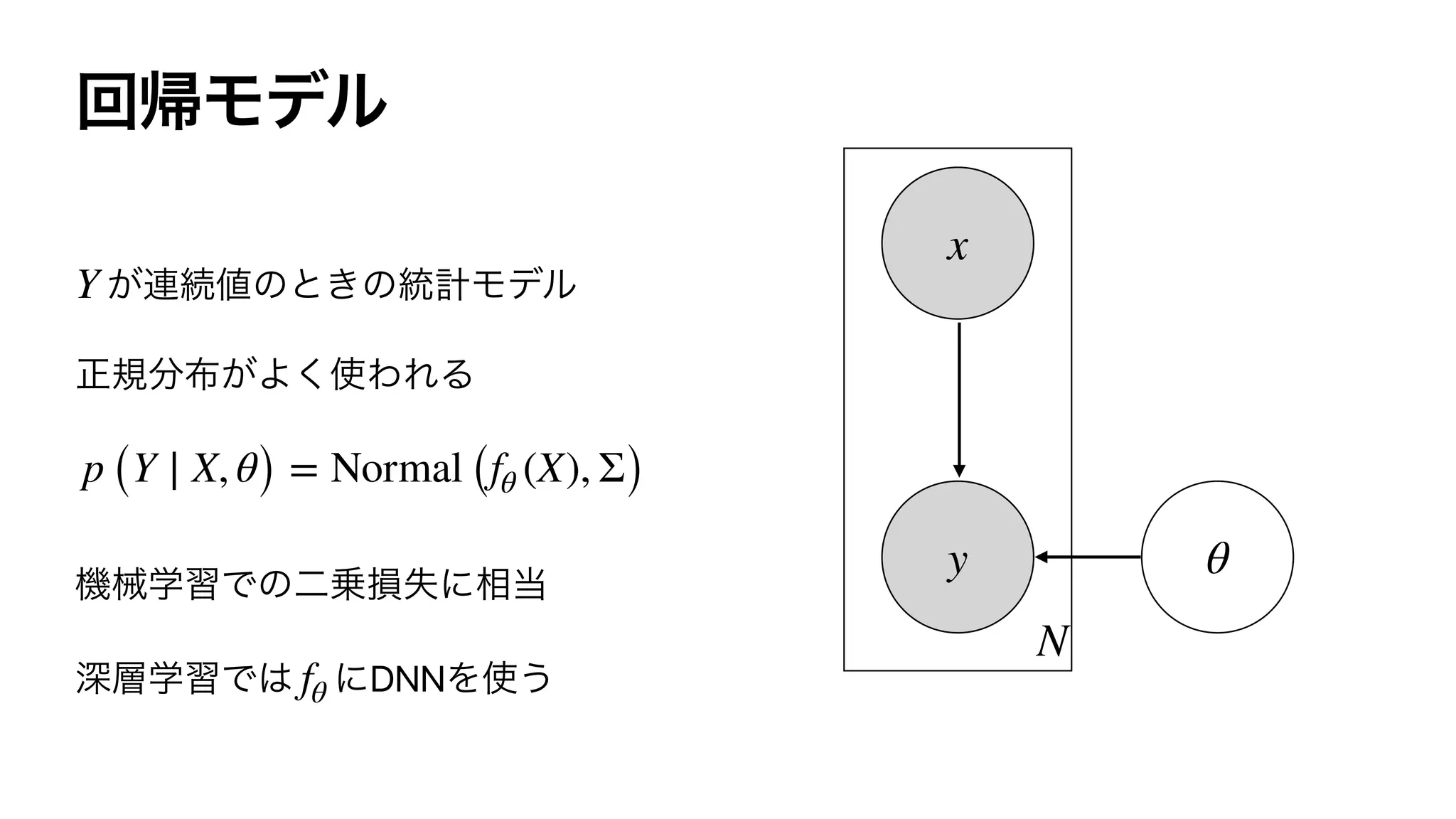 DNN
Y
p (Y ∣ X, θ) = Normal (fθ (X), Σ)
fθ
N
x
y θ
 