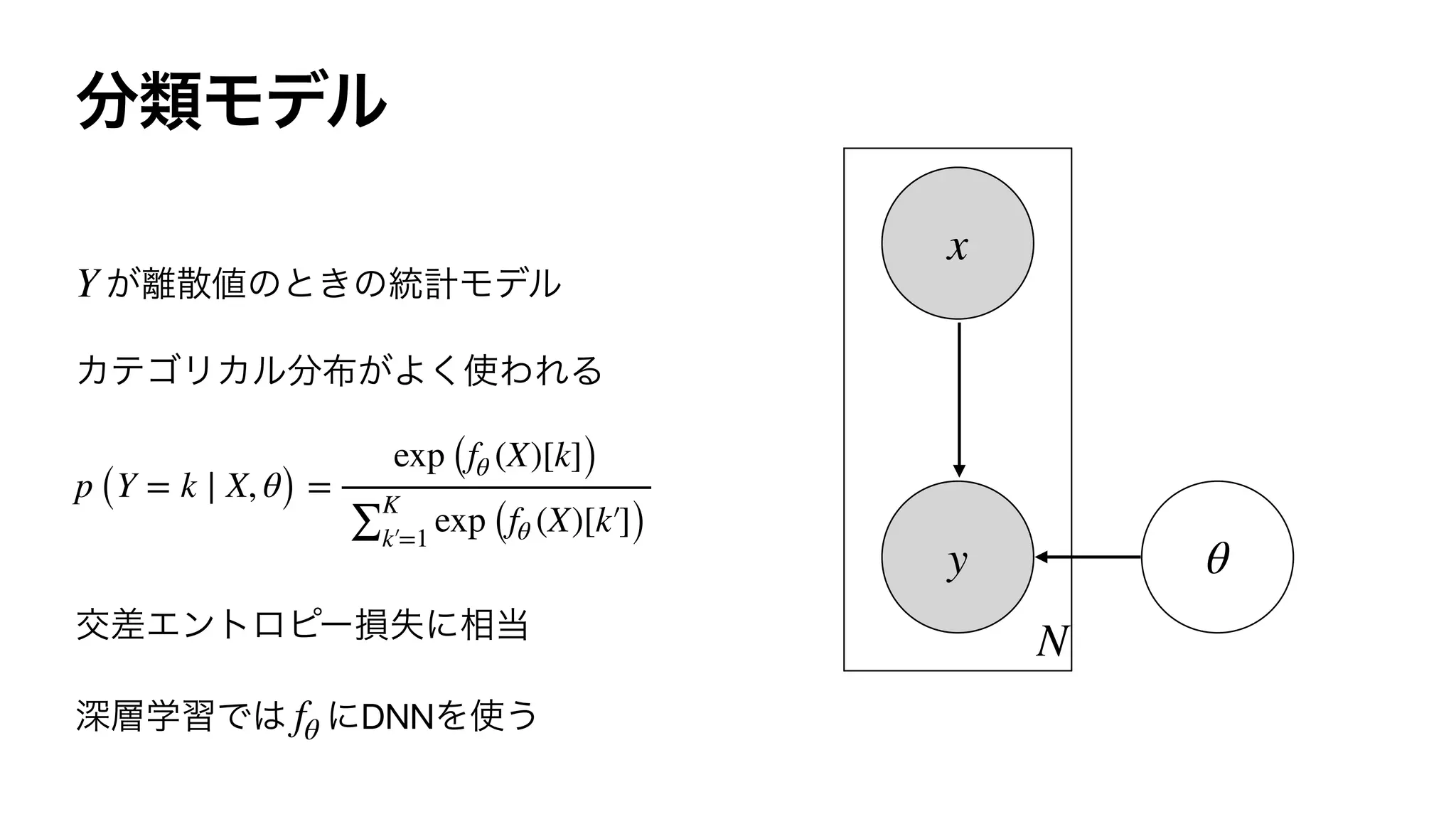 DNN
Y
p (Y = k ∣ X, θ) =
exp (fθ (X)[k])
∑
K
k′=1
exp (fθ (X)[k′])
fθ
N
x
y θ
 