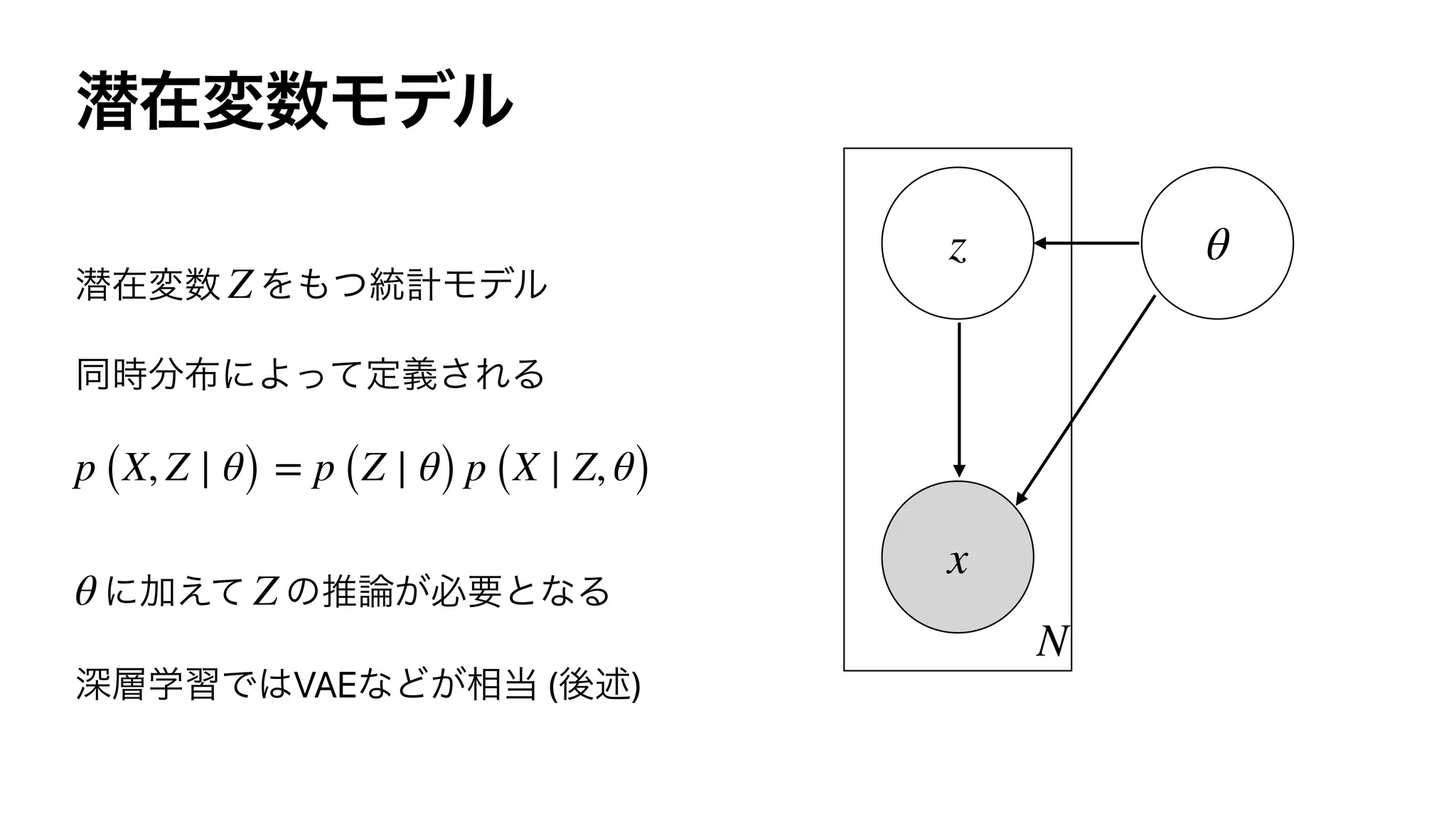 VAE ( )
Z
p (X, Z ∣ θ) = p (Z ∣ θ) p (X ∣ Z, θ)
θ Z
N
z
x
θ
 
