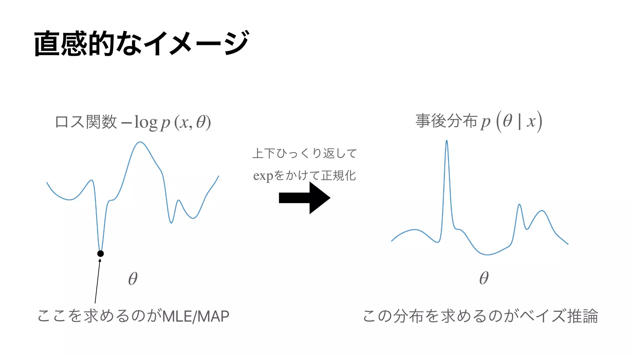MLE/MAP
exp
−log p (x, θ)
θ
p (θ ∣ x)
θ
 