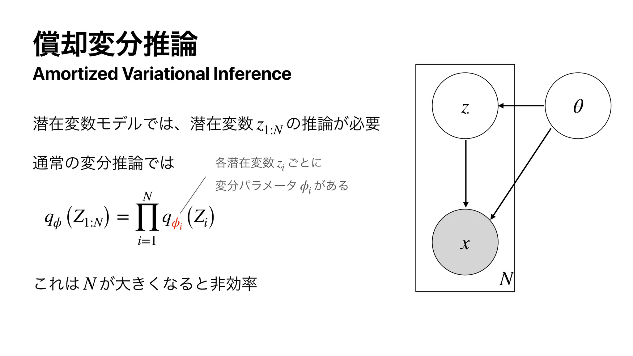 Amortized Variational Inference
z1:N
qϕ (Z1:N) =
N
∏
i=1
qϕi (Zi)
N
zi
ϕi
N
z
x
θ
 