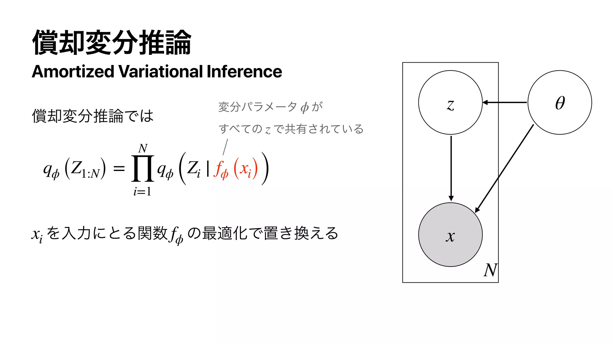 Amortized Variational Inference
qϕ (Z1:N) =
N
∏
i=1
qϕ (Zi ∣ fϕ (xi))
xi fϕ
ϕ
z
N
z
x
θ
 
