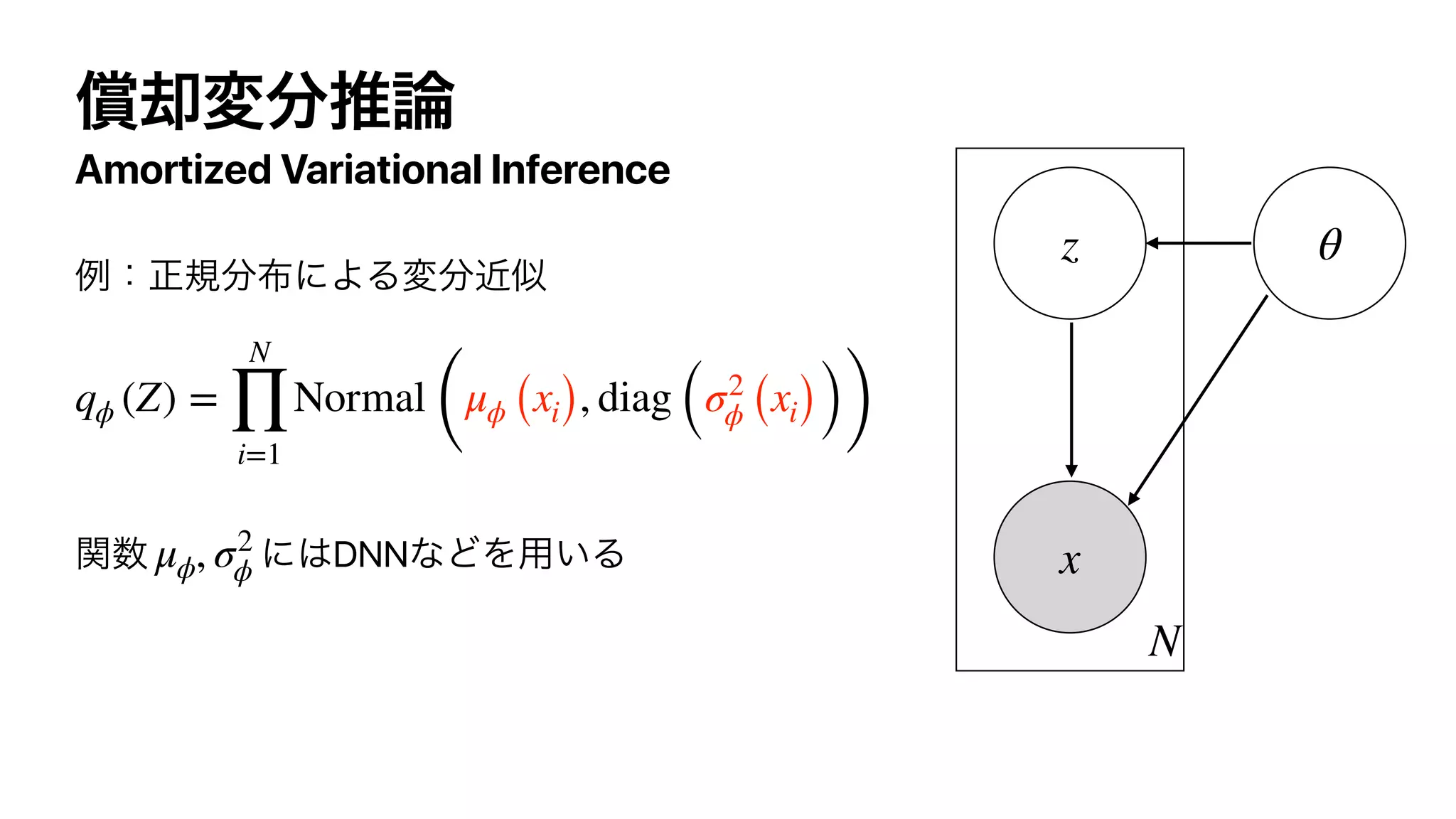 Amortized Variational Inference
DNN
qϕ (Z) =
N
∏
i=1
Normal
(
μϕ (xi), diag (σ2
ϕ (xi)))
μϕ, σ2
ϕ
N
z
x
θ
 