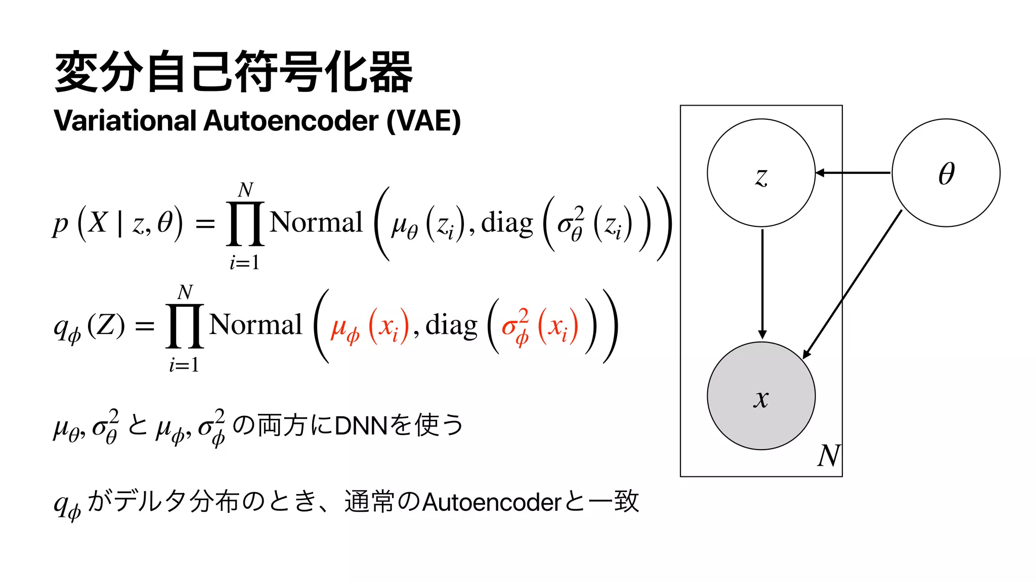Variational Autoencoder (VAE)
DNN
Autoencoder
p (X ∣ z, θ) =
N
∏
i=1
Normal
(
μθ (zi), diag (σ2
θ (zi)))
qϕ (Z) =
N
∏
i=1
Normal
(
μϕ (xi), diag (σ2
ϕ (xi)))
μθ, σ2
θ μϕ, σ2
ϕ
qϕ
N
z
x
θ
 