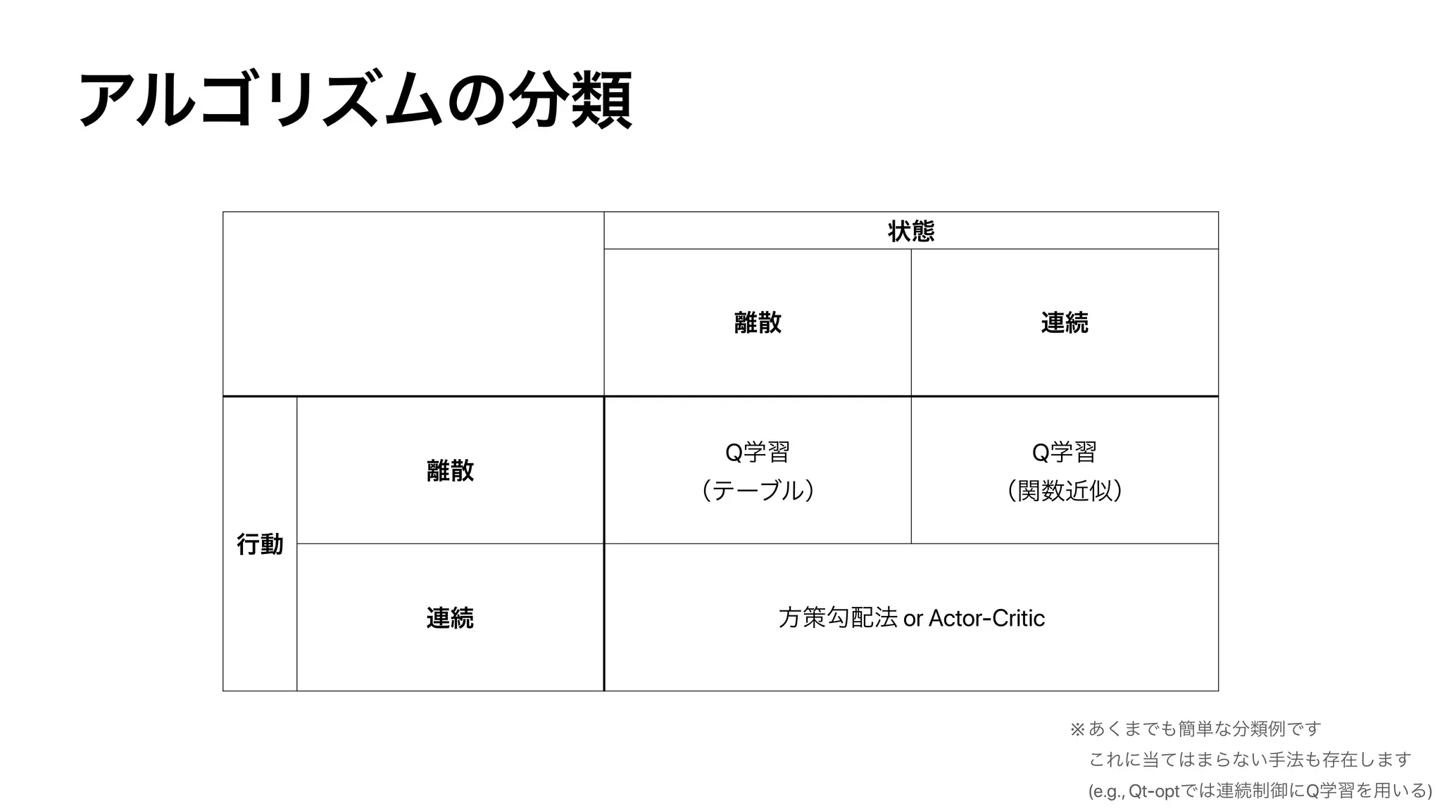 Q Q
or Actor-Critic
※
(e.g., Qt-opt Q )
 