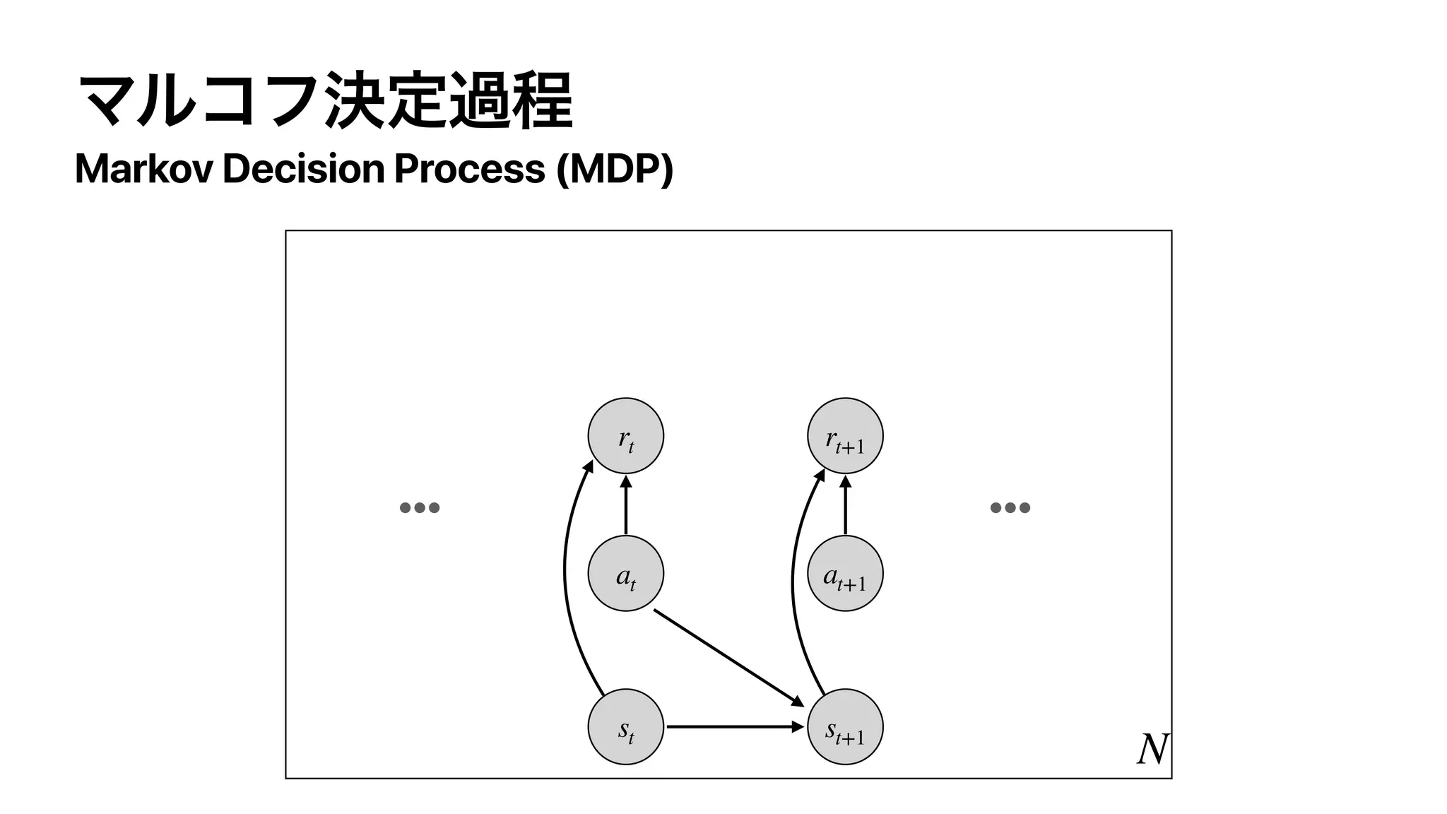 Markov Decision Process (MDP)
N
st st+1
at
rt
at+1
rt+1
••••••
 