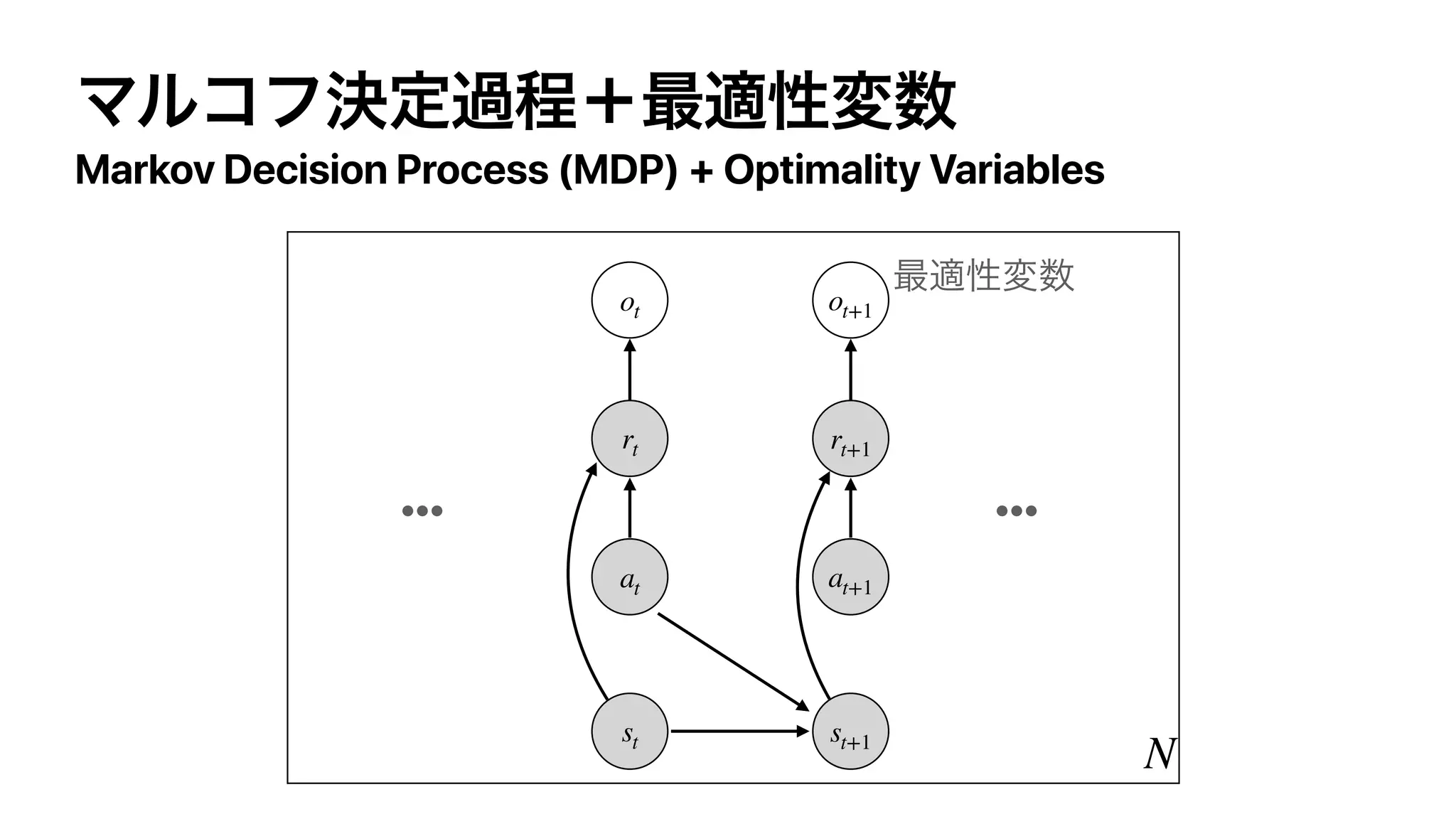 Markov Decision Process (MDP) + Optimality Variables
N
st st+1
ot
at
rt
ot+1
at+1
rt+1
••••••
 