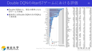 Double DQNのAtari57ゲームにおける評価
 Double DQNから，現在の標準となる
57ゲームで評価
 基本的にはDouble DQNの方がDQNよ
り高性能
Shota Imai | The University of ...