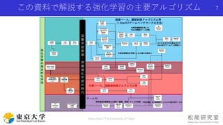 この資料で解説する強化学習の主要アルゴリズム
Shota Imai | The University of Tokyo
7
 