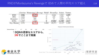 RNDがMontezuma’s Revengeで 初めて人間の平均スコア超え
↑DQNの悲惨なスコアから，
3年でここまで発展
Shota Imai | The University of Tokyo
114
 