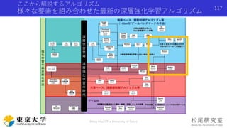 ここから解説するアルゴリズム
様々な要素を組み合わせた最新の深層強化学習アルゴリズム
Shota Imai | The University of Tokyo
117
 