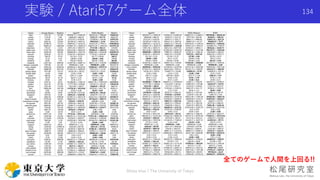 実験 / Atari57ゲーム全体
全てのゲームで人間を上回る!!
134
Shota Imai | The University of Tokyo
 