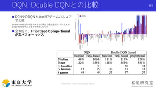 DQN, Double DQNとの比較
 DQNやDDQNとAtari57ゲームのスコア
で比較
※rank-basedはTD誤差の大きさの順位で優先度付けを行ったもの
proportionalが先ほどまでで解説したもの
 全体的に，Prioritizedのproportional
が高パフォーマンス
Shota Imai | The University of Tokyo
64
 