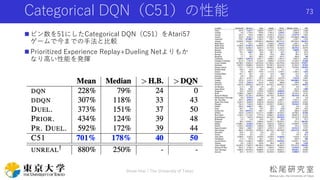 Categorical DQN（C51）の性能
 ビン数を51にしたCategorical DQN（C51）をAtari57
ゲームで今までの手法と比較
 Prioritized Experience Replay+Dueling Netよりもか
なり高い性能を発揮
Shota Imai | The University of Tokyo
73
 