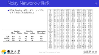 Noisy Networkの性能
 DQN, Dueling, A3Cいずれにノイズを
与えた場合にも性能は向上
Shota Imai | The University of Tokyo
76
 