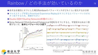 Rainbow / どの手法が効いているのか
 各手法を個別にオフにした場合Rainbowのパフォーマンスがどれくらい変化するか分析
 マルチステップ学習とPrioritized Experience Replayはオフにするとパフォーマンスが大
きく低下するため，貢献が大きい
 Double DQNやDueling Networkは影響が小さい
 Noisy NetworkやDistributional(Categorical DQN)をオフにすると，学習前半はあまり影
響がないが，後半にパフォーマンス低下
78
各手法をオフにした場合の学習曲線 各手法をオフにした場合の最終パフォーマンスをDQN，
フルRainbowと比較
 