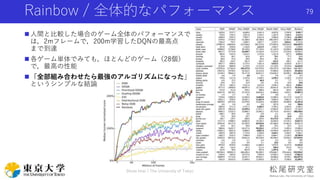 Rainbow / 全体的なパフォーマンス
 人間と比較した場合のゲーム全体のパフォーマンスで
は，2mフレームで，200m学習したDQNの最高点
まで到達
 各ゲーム単体でみても，ほとんどのゲーム（28個）
で，最高の性能
 「全部組み合わせたら最強のアルゴリズムになった」
というシンプルな結論
Shota Imai | The University of Tokyo
79
 