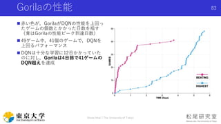 Gorilaの性能
 赤い色が，GorilaがDQNの性能を上回っ
たゲームの個数とかかった日数を指す
（青はGorilaの性能ピーク到達日数）
 49ゲーム中，41個のゲームで，DQNを
上回るパフォーマンス
 DQNは十分な学習に12日かかっていた
のに対し，Gorilaは4日弱で41ゲームの
DQN超えを達成
Shota Imai | The University of Tokyo
83
 