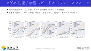 A3Cの性能 / 学習スピードとパフォーマンス
 Atariの複数ゲームで，学習スピードと到達パフォーマンスを確認
 他手法と比べて，A3C（黄色）は非常に学習が早く，到達パフォーマンスも高い
Shota Imai | The University of Tokyo
88
 