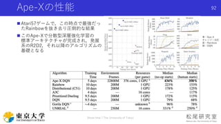 Ape-Xの性能
 Atari57ゲームで，この時点で最強だっ
たRainbowを抜き去り圧倒的な結果
 このApe-Xで分散型深層強化学習の
標準アーキテクチャが完成され，発展
系のR2D2，それ以降のアルゴリズムの
基礎となる
Shota Imai | The University of Tokyo
92
青：Ape-X
オレンジ：A3C
紫：Rainbow
緑：DQN
 