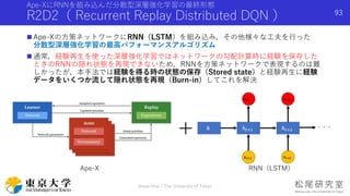 Ape-XにRNNを組み込んだ分散型深層強化学習の最終形態
R2D2（ Recurrent Replay Distributed DQN ）
 Ape-Xの方策ネットワークにRNN（LSTM）を組み込み，その他様々な工夫を行った
分散型深層強化学習の最高パフォーマンスアルゴリズム
 通常，経験再生を使った深層強化学習ではネットワークの勾配計算時に経験を保存した
ときのRNNの隠れ状態を再現できないため，RNNを方策ネットワークで表現するのは難
しかったが，本手法では経験を得る時の状態の保存（Stored state）と経験再生に経験
データをいくつか流して隠れ状態を再現（Burn-in）してこれを解決
Shota Imai | The University of Tokyo
93
+
Ape-X RNN（LSTM）
 
