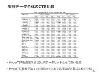 実験データ全体のCTR比較
• HyperTSFB(提案手法 2)は両データセットともに高い性能
• HyperTS(提案手法 1)は性能の向上まで試行数が必要なためやや低
30
 