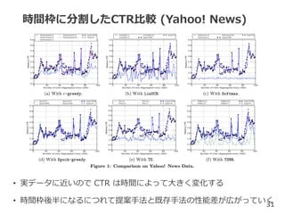 時間枠に分割したCTR比較 (Yahoo! News)
• 実データに近いので CTR は時間によって大きく変化する
• 時間枠後半になるにつれて提案手法と既存手法の性能差が広がっていく31
 