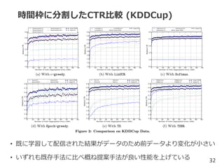 時間枠に分割したCTR比較 (KDDCup)
• 既に学習して配信された結果がデータのため前データより変化が小さい
• いずれも既存手法に比べ概ね提案手法が良い性能を上げている 32
 
