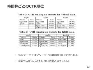 時間枠ごとのCTR順位
• KDDデータではグリーディな戦略が強い部分もある
• 提案手法がロバストに良い結果となっている
33
 