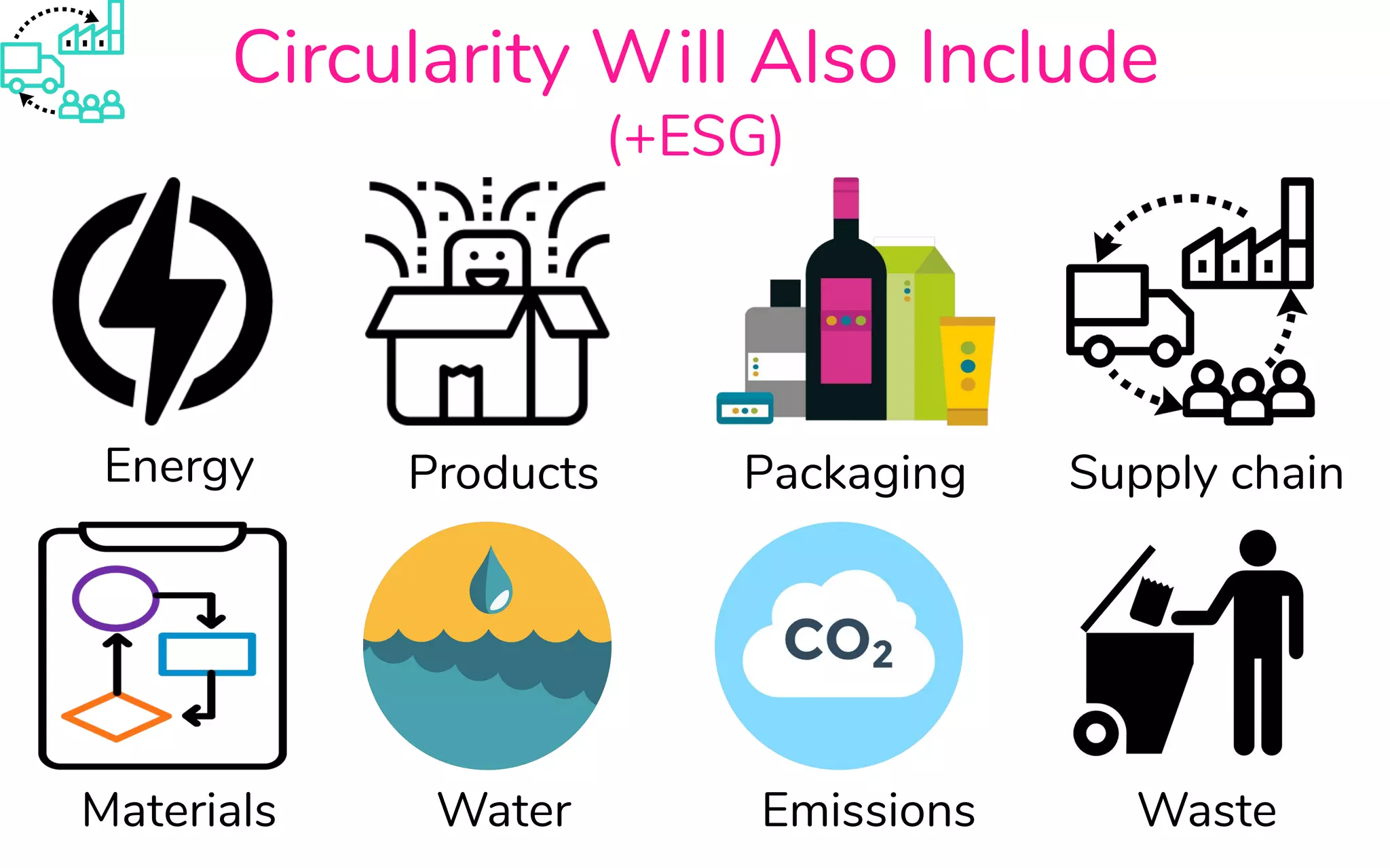 Circularity Will Also Include
(+ESG)
Energy Products Packaging Supply chain
Materials Water Emissions Waste
 