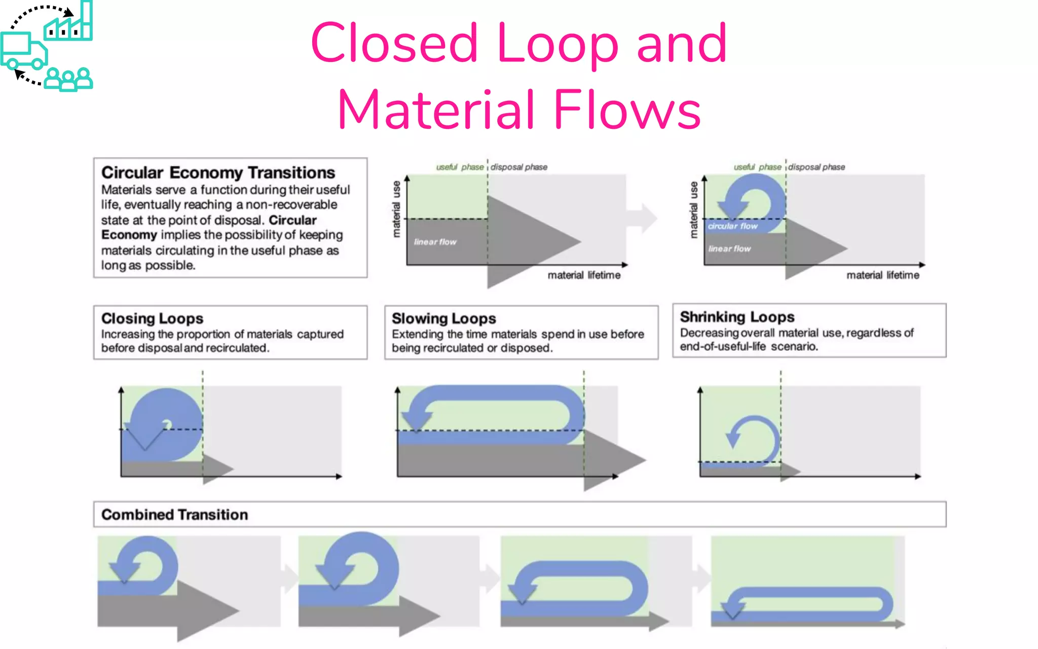Closed Loop and
Material Flows
 