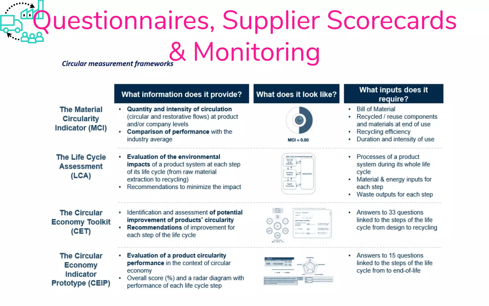 Questionnaires, Supplier Scorecards
& Monitoring
 