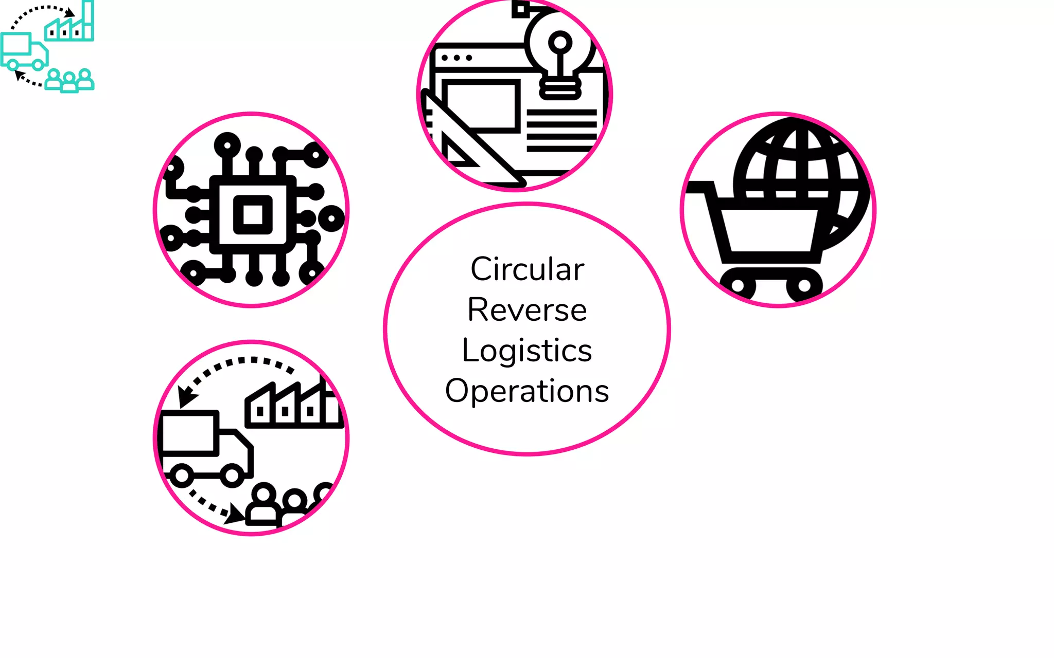 Circular
Reverse
Logistics
Operations
 