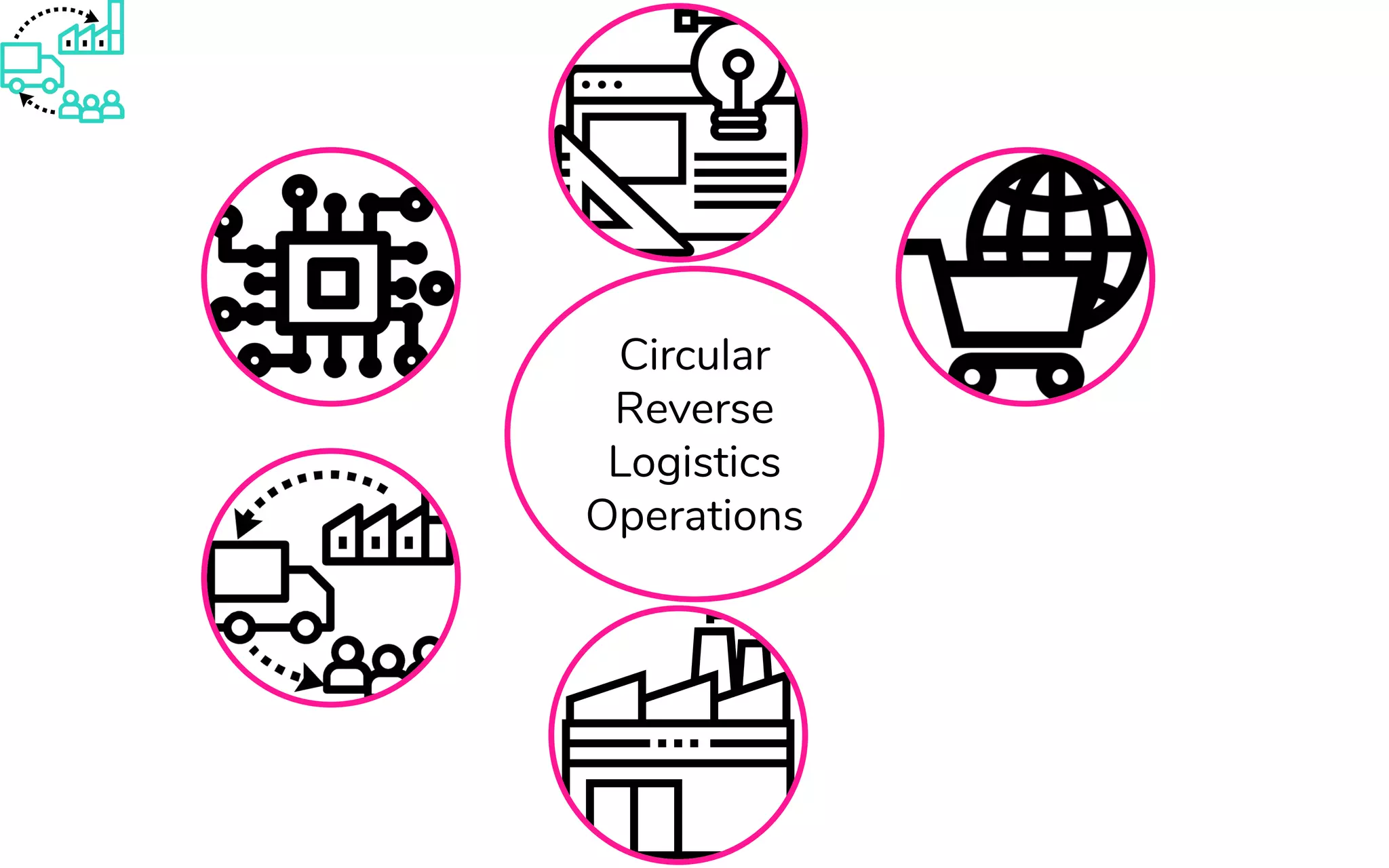 Circular
Reverse
Logistics
Operations
 