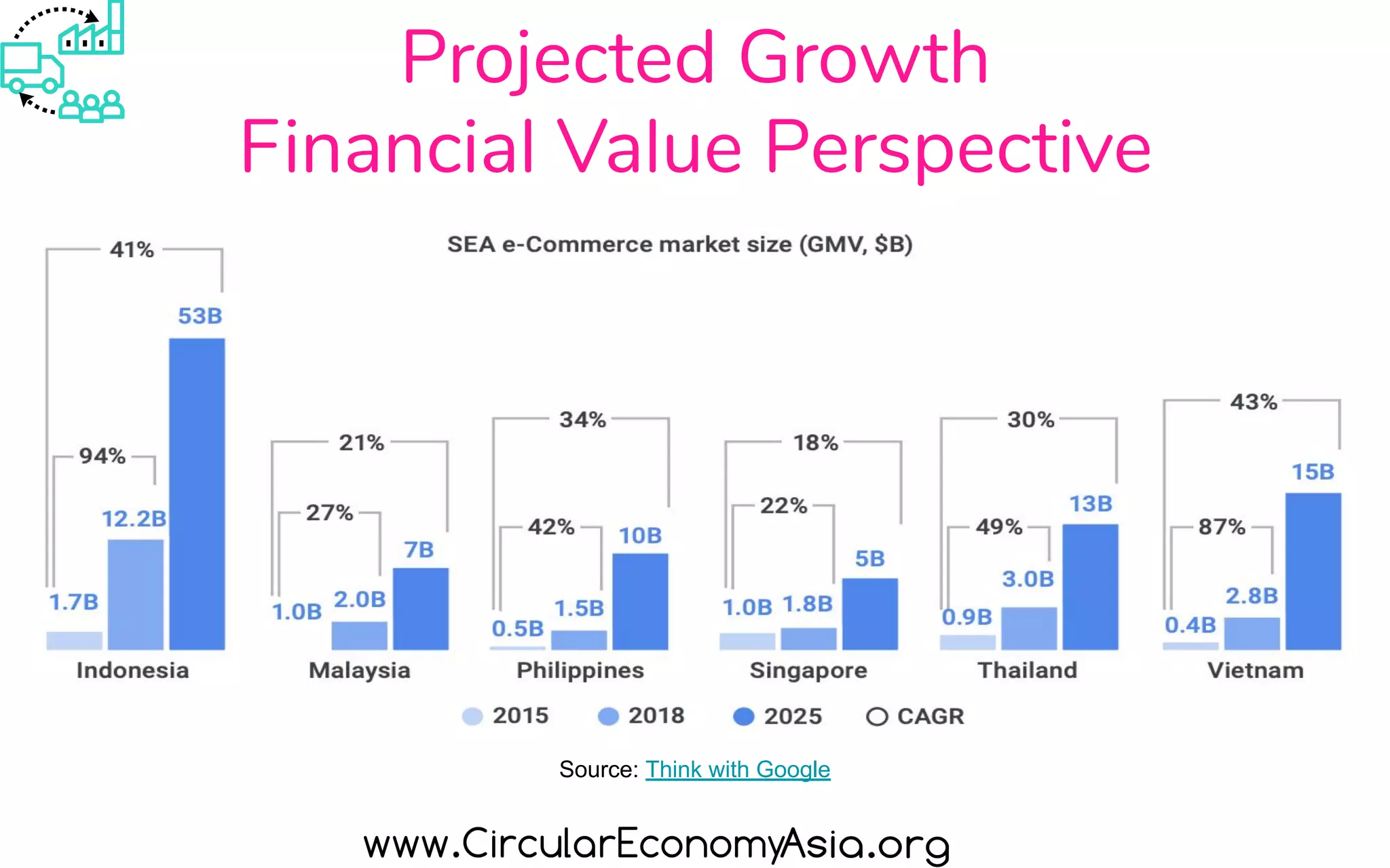 Source: Think with Google
Projected Growth
Financial Value Perspective
 