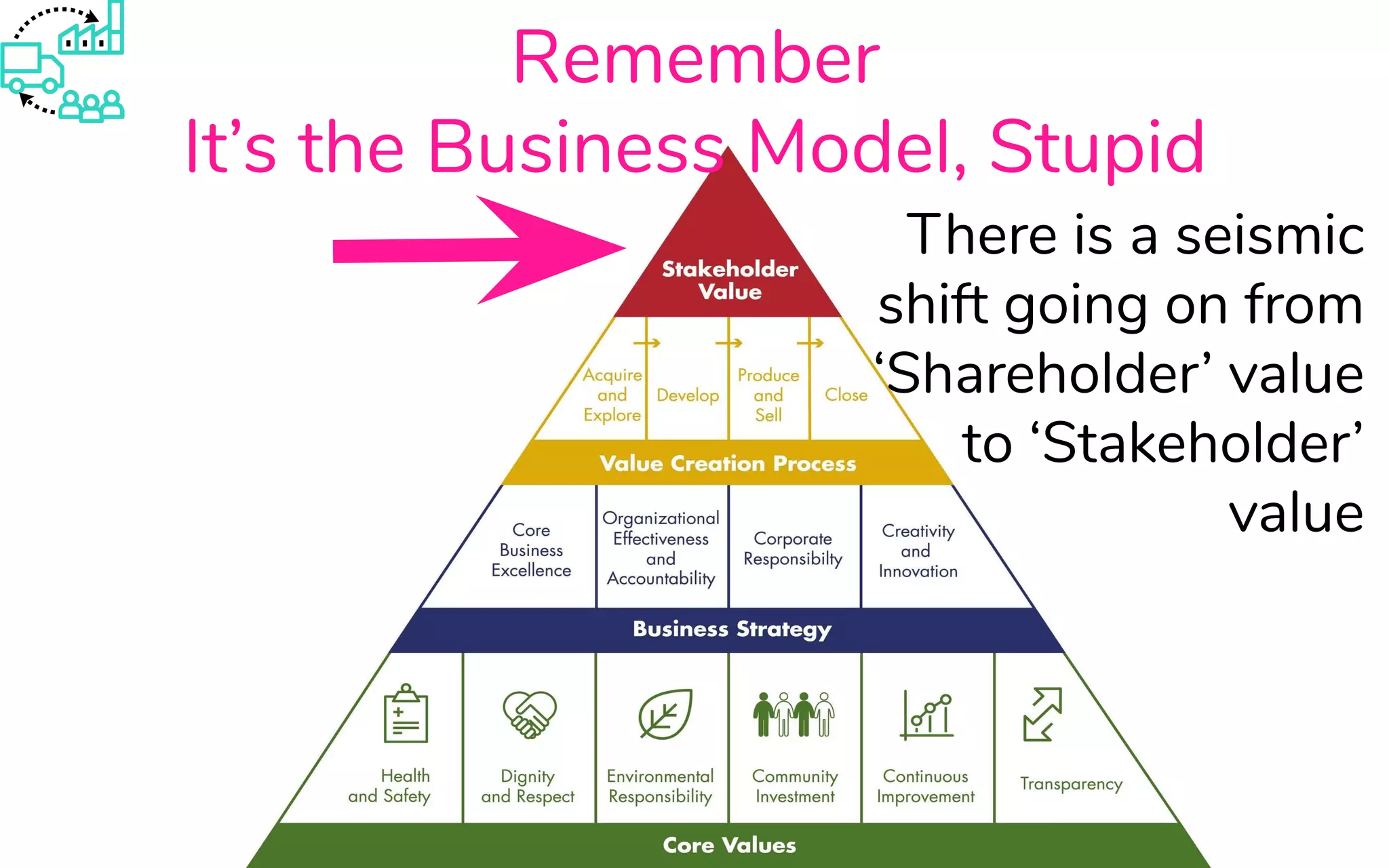 Remember
It’s the Business Model, Stupid
There is a seismic
shift going on from
‘Shareholder’ value
to ‘Stakeholder’
value
 